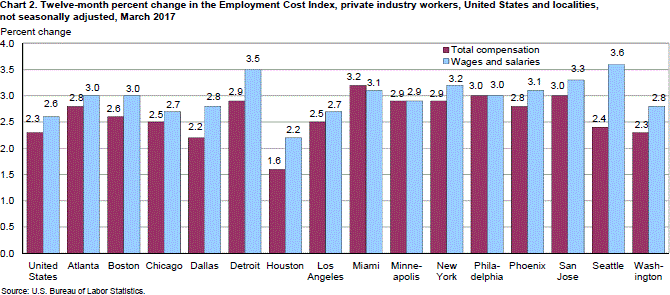 Chart 2. Twelve-month percent change in the Employment Cost Index, private industry workers, United States and localities, not seasonally adjusted, March 2017