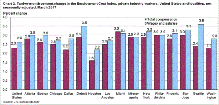 Chart 2. Twelve-month percent change in the Employment Cost Index, private industry workers, United States and localities, not seasonally adjusted, March 2016