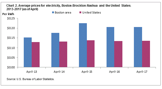 Chart 2. Average prices for electricity, Boston-Brockton-Nashua and the United States, 2013-2017 (as of April)