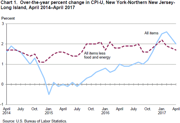 Chart 1. Over-the-year percent change in CPI-U, New York-Northern New Jersey-Long Island, April 2014–April 2017