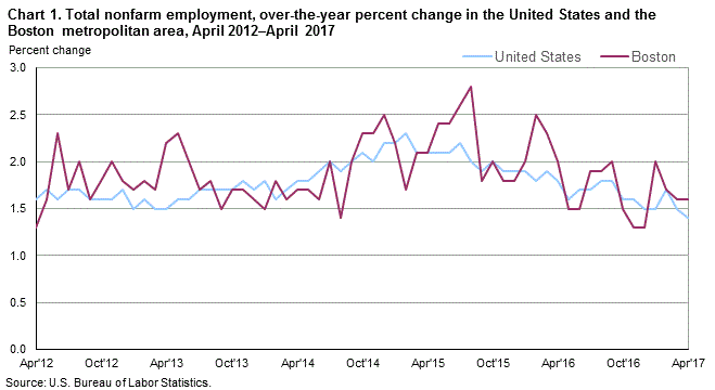 Chart 1. Total nonfarm employment, over-the-year percent change in the United States and the Boston metropolitan area, April 2012–April 2017