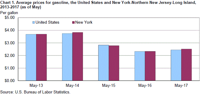 Chart 1. Average prices for gasoline, the United States and New York-Northern New Jersey-Long Island, 2013-2017 (as of May)