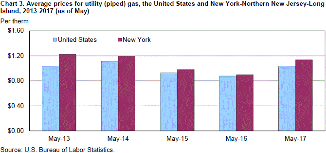 Chart 3. Average prices for utility (piped) gas, the United States and New York-Northern New Jersey-Long Island, 2013-2017 (as of May)