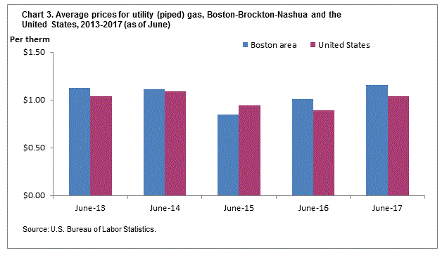 Chart 3. Average prices for utility (piped) gas, Boston-Brockton-Nashua and the United States, 2013-2017 (as of June)