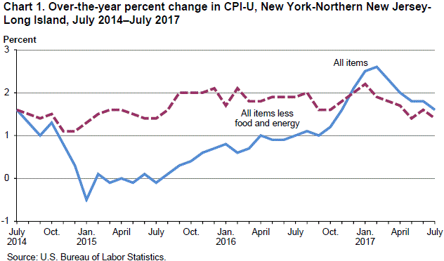 Chart 1. Over-the-year percent change in CPI-U, New York-Northern New Jersey-Long Island, July 2014–July 2017