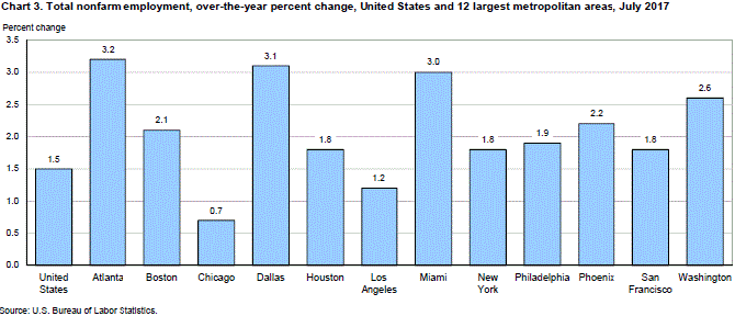 Chart 3. Total nonfarm employment, over-the-year percent change, United States and 12 largest metropolitan areas, July 2017