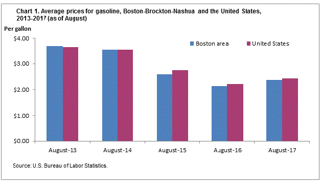 Chart 1. Average prices for gasoline, Boston-Brockton-Nashua and the United States, 2013-2017 (as of August)
