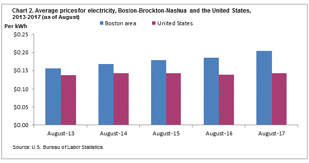 Chart 2. Average prices for electricity, Boston-Brockton-Nashua and the United States, 2013-2017 (as of August)