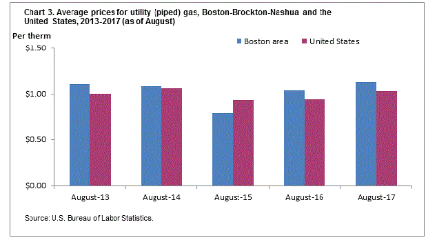 Chart 3. Average prices for utility (piped) gas, Boston-Brockton-Nashua and the United States, 2013-2017 (as of August)