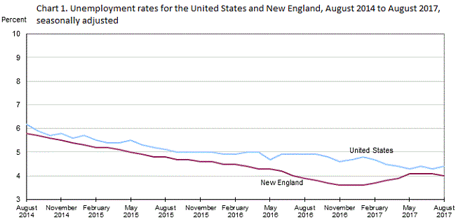 Chart 1. Unemployment rates for the United States and New England, August 2014 to August 2017, seasonally adjusted