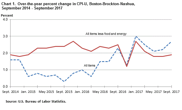 Chart 1. Over-the-year percent change in CPI-U, Boston-Brockton-Nashua, September 2014 - September 2017