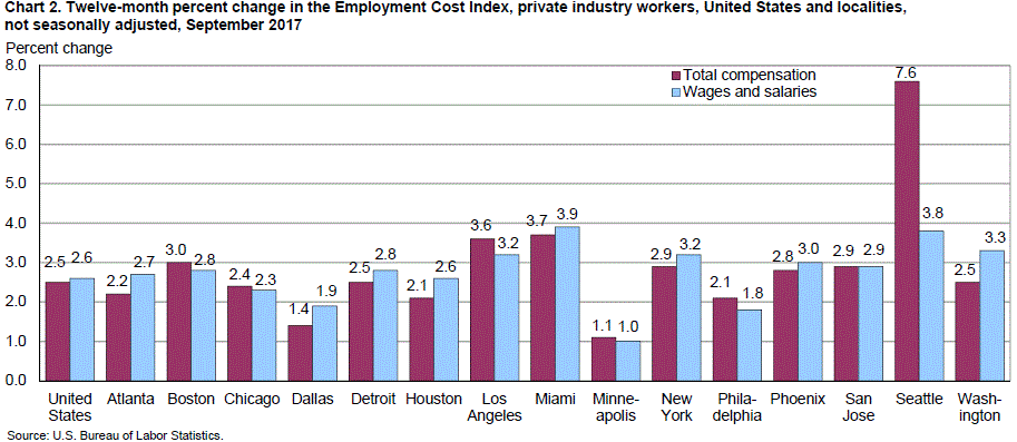 Chart 2. Twelve-month percent change in the Employment Cost Index, private industry workers, United States and localities, not seasonally adjusted, September 2017