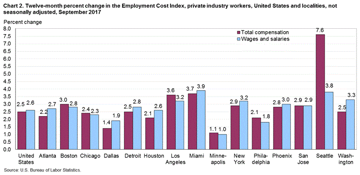 Chart 2. Twelve-month percent change in the Employment Cost Index, private industry workers, United States and localities, not seasonally adjusted, September 2017