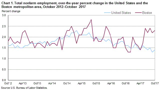 Chart 1. Total nonfarm employment, over-the-year percent change in the United States and the Boston metropolitan area, October 2012–October 2017