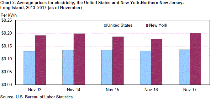 Chart 2. Average prices for electricity, the United States and New York-Northern New Jersey-Long Island, 2013–2017 (as of November)
