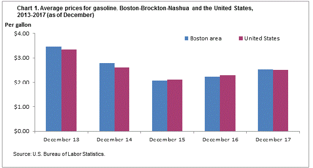 Chart 1. Average prices for gasoline, Boston-Brockton-Nashua and the United States, 2013-2017 (as of December)