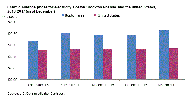 Chart 2. Average prices for electricity, Boston-Brockton-Nashua and the United States, 2013-2017 (as of December)