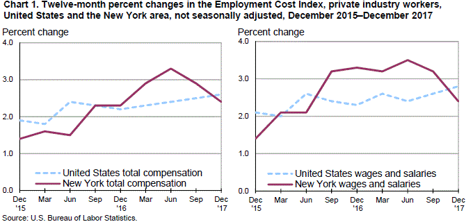 Chart 1. Twelve-month percent changes in the Employment Cost Index, private industry workers, United States and the New York area, not seasonally adjusted, December 2015–December 2017