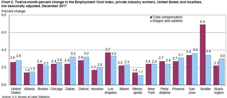 Chart 2. Twelve-month percent change in the Employment Cost Index, private industry workers, United States and localities, not seasonally adjusted, December 2017