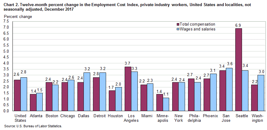 Chart 2. Twelve-month percent change in the Employment Cost Index, private industry workers, United States and localities, not seasonally adjusted, December 2017