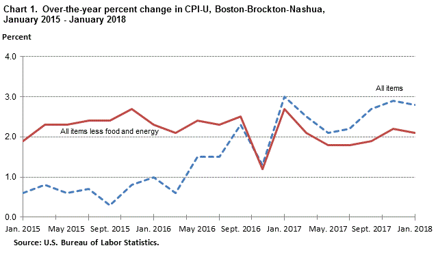 Chart 1. Over-the-year percent change in CPI-U, Boston-Cambridge-Newton, January 2015 - January 2018