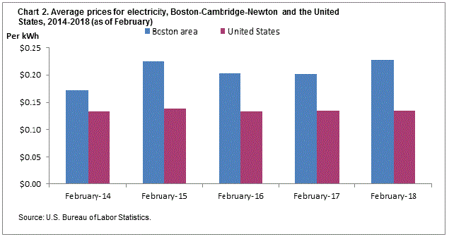 Chart 2. Average prices for electricity, Boston-Cambridge-Newton and the United States, 2014-2018 (as of February)