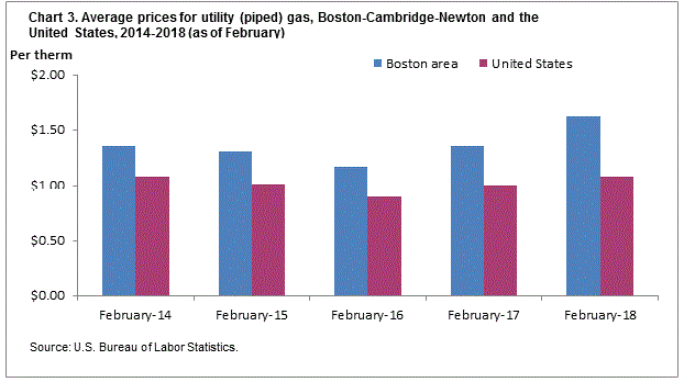 Chart 3. Average prices for utility (piped) gas, Boston-Cambridge-Newton and the United States, 2014-2018 (as of February)