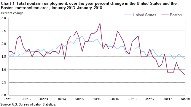 Chart 1. Total nonfarm employment, over-the-year percent change in the United States and the Boston metropolitan area, January 2013–January 2018