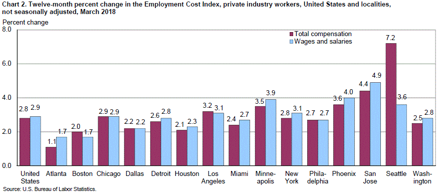 Chart 2. Twelve-month percent change in the Employment Cost Index, private industry workers, United States and localities, not seasonally adjusted, March 2018