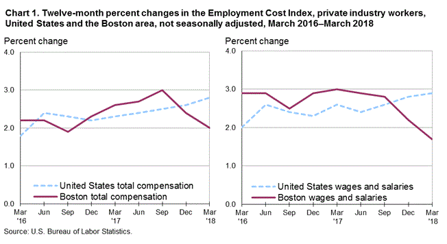 Chart 1. Twelve-month percent changes in the Employment Cost Index, private industry workers, United States and the Boston area, not seasonally adjusted, March 2016–March 2018