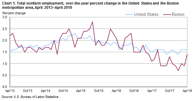 Chart 1. Total nonfarm employment, over-the-year percent change in the United States and the Boston metropolitan area, April 2013–April 2018