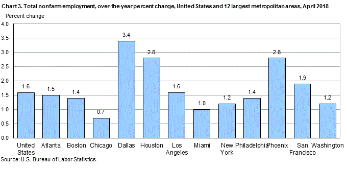 Chart 3. Total nonfarm employment, over-the-year percent change, United States and 12 largest metropolitan areas, April 2018