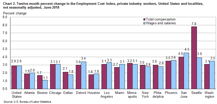 Chart 2. Twelve-month percent change in the Employment Cost Index, private industry workers, United States and localities, not seasonally adjusted, June 2018