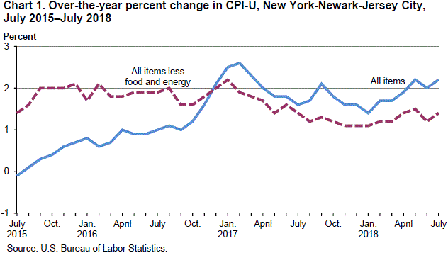 Chart 1. Over-the-year percent change in CPI-U, New York-Newark-Jersey City, July 2015–July 2018