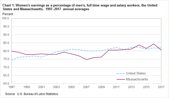 Chart. 1 Women’s as a percentage of men’s, full-time wage and salary workers, Unites States and Massachusetts, 1997-2017 annual averages