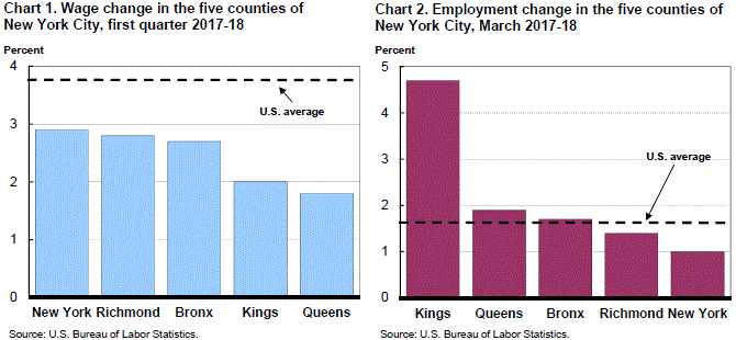 Chart 1. Wage change in the five counties of New York City, first quarter 2017-18 and Chart 2. Employment change in the five counties of New York City, March 2017-18