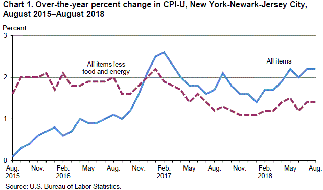 Chart 1. Over-the-year percent change in CPI-U, New York-Newark-Jersey City, August 2015–August 2018