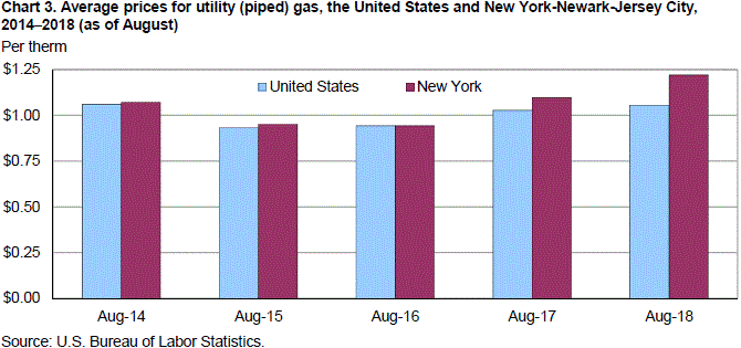 Chart 3. Average prices for utility (piped) gas, the United States and New York-Newark-Jersey City, 2014–2018 (as of August)
