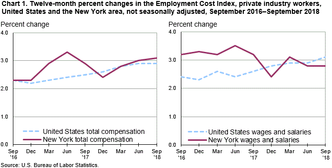 Chart 1. Twelve-month percent changes in the Employment Cost Index, private industry workers, United States and the New York area, not seasonally adjusted, September 2016–September 2018