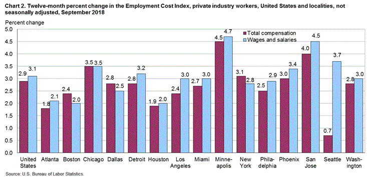 Chart 2. Twelve-month percent change in the Employment Cost Index, private industry workers, United States and localities, not seasonally adjusted, September 2018