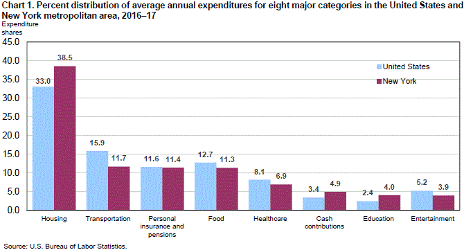 Chart 1. Percent distribution of average annual expenditures for eight major categories in the United States and New York metropolitan area, 2016–17