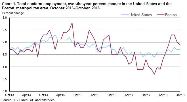 Chart 1. Total nonfarm employment, over-the-year percent change in the United States and the Boston metropolitan area, October 2013–October 2018