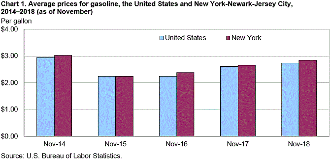 Chart 1. Average prices for gasoline, the United States and New York-Newark-Jersey City, 2014–2018 (as of November)