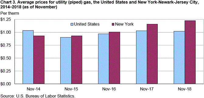 Chart 3. Average prices for utility (piped) gas, the United States and New York-Newark-Jersey City, 2014–2018 (as of November)