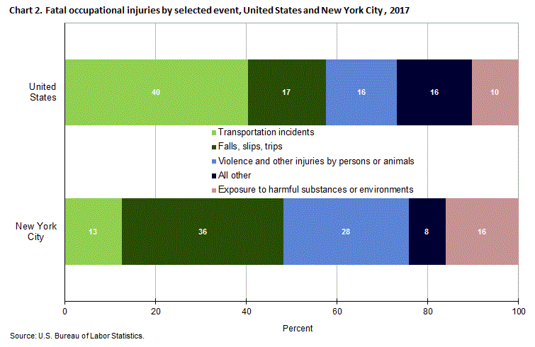 Chart 2. Fatal occupational injuries by selected event, United States and New York City, 2017