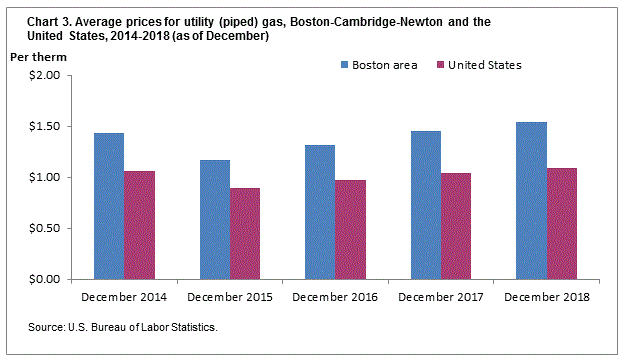 Chart 3. Average prices for utility (piped) gas, Boston-Cambridge-Newton and the United States, 2014-2018 (as of December)