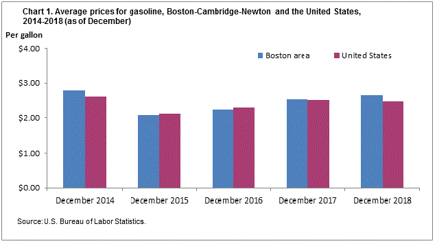 Chart 1. Average prices for gasoline, Boston-Cambridge-Newton and the United States, 2014-2018 (as of December)