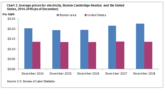 Chart 2. Average prices for electricity, Boston-Cambridge-Newton and the United States, 2014-2018 (as of December)