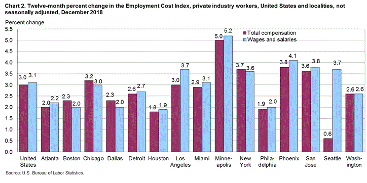 Chart 2. Twelve-month percent change in the Employment Cost Index, private industry workers, United States and localities, not seasonally adjusted, December 2018