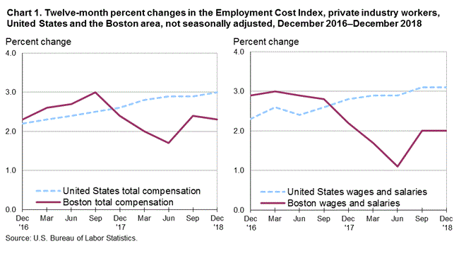 Chart 1. Twelve-month percent changes in the Employment Cost Index, private industry workers, United States and the Boston area, not seasonally adjusted, December 2016–December 2018